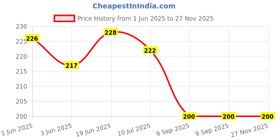 flipkart.com qrown Anklets pajeb sterling silver Sterling Silver Anklet qrown Price History Graph from 1 Jun 2025 to 27 Nov 2025