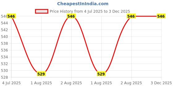 flipkart.com ankof blaze Nappy-30 cotton cc ankof blaze Price History Graph from 4 Jul 2025 to 2 Dec 2025