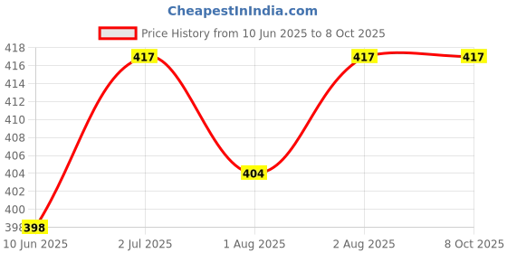 flipkart.com ankof blaze Nappy-baby double layer cotton langott 0018 ankof blaze Price History Graph from 10 Jun 2025 to 7 Oct 2025