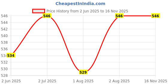 flipkart.com ankof blaze Nappy-COTTON-30-PACKK/y ankof blaze Price History Graph from 2 Jun 2025 to 15 Nov 2025