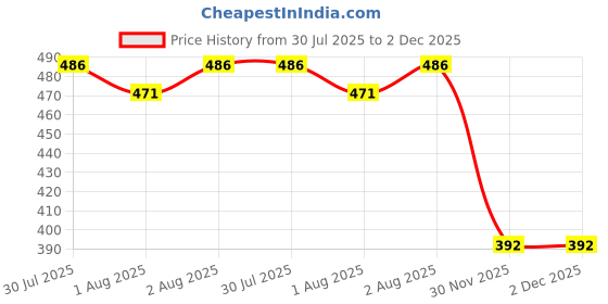 flipkart.com ankof blaze Nappy-MN_24 cotton cc ankof blaze Price History Graph from 30 Jul 2025 to 1 Dec 2025