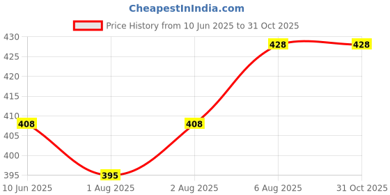 flipkart.com ankof blaze Nappy-MN_30 cotton cc ankof blaze Price History Graph from 10 Jun 2025 to 31 Oct 2025