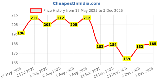 flipkart.com ankof blaze Nappy-MN_cotton set of 6 +++ ankof blaze Price History Graph from 17 May 2025 to 3 Dec 2025