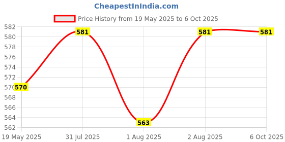 flipkart.com ankof blaze Nappy-MN_SET OF TT Langot 30 ankof blaze Price History Graph from 19 May 2025 to 6 Oct 2025