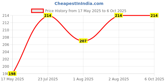 flipkart.com ankof blaze Nappy-MN_SET OF TT Langot 6 ankof blaze Price History Graph from 17 May 2025 to 6 Oct 2025