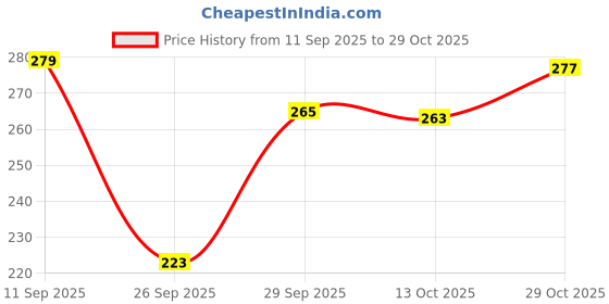 flipkart.com ANKOF BLAZE Women Corset Price History Graph from 11 Sep 2025 to 29 Oct 2025