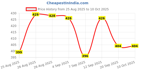 flipkart.com Ankri 2 Dummy Fake Security CCTV DomeCamera Indoor/Outdoor with Flashing Red LED Light Security Camera Price History Graph from 25 Aug 2025 to 10 Oct 2025