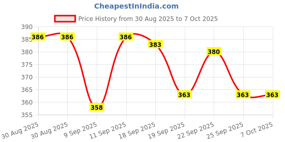 flipkart.com Ankri Dummy Bullet CCTV Security Camera with Flashing Red LED Light for Home,Office Security Camera Price History Graph from 30 Aug 2025 to 6 Oct 2025