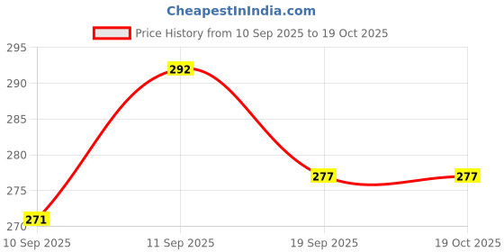flipkart.com Ankri Dummy Fake Security CCTV Dome Camera Indoor/Outdoor with Flashing Red LED Light Security Camera Price History Graph from 10 Sep 2025 to 17 Oct 2025