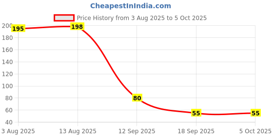 flipkart.com ankri Electronic LCD Tasbih Portable Hand Finger Ring Tally Counter Device Mantra Jaap Digital Tally Counter ankri Price History Graph from 3 Aug 2025 to 5 Oct 2025