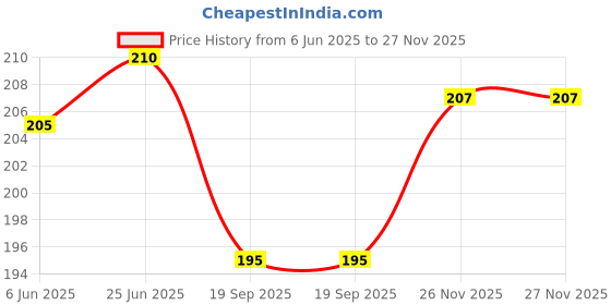flipkart.com ankSONline Back Camera Lens Ring Guard Protector for Motorola Edge 50 Fusion 5G Price History Graph from 6 Jun 2025 to 27 Nov 2025