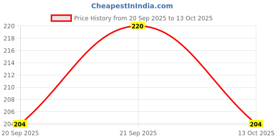 flipkart.com ankSONline Back Camera Lens Ring Guard Protector for Motorola Edge 50 Fusion 5G Price History Graph from 20 Sep 2025 to 13 Oct 2025