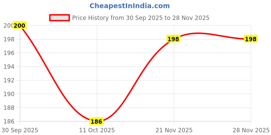 flipkart.com ankSONline Back Camera Lens Ring Guard Protector for Oppo A3 Pro 5G, | Case Friendly, Scratch Resistant, Easy Installation | Price History Graph from 30 Sep 2025 to 27 Nov 2025
