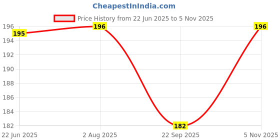 flipkart.com ankSONline Back Camera Lens Ring Guard Protector for Samsung Galaxy A15 5G Price History Graph from 22 Jun 2025 to 5 Nov 2025