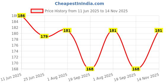 flipkart.com ankSONline Back Camera Lens Ring Guard Protector for Samsung Galaxy A34 5G Price History Graph from 11 Jun 2025 to 14 Nov 2025