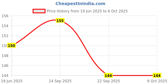 flipkart.com ankSONline Black Micro USB to USB C Adapter For Data Syncing and Charging Phone Converter Price History Graph from 19 Jun 2025 to 6 Oct 2025