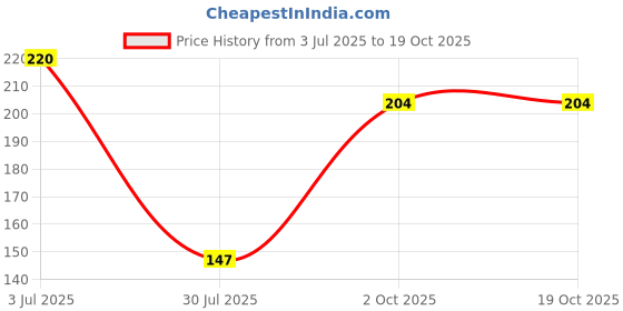 flipkart.com ankSONline Black Type C to 3.5mm Headphone Adapter for Samsung Galaxy S23 Plus, S24 Plus Phone Converter Price History Graph from 3 Jul 2025 to 18 Oct 2025