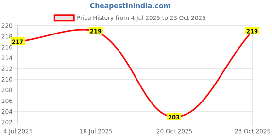 flipkart.com ankSONline Black Type C to 3.5mm Headphone Adapter for Samsung S22, S22 Plus, S22 Ultra Phone Converter Price History Graph from 4 Jul 2025 to 23 Oct 2025