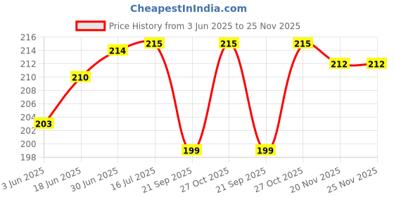 flipkart.com ankSONline Black Type C to 3.5mm Headphone Adapter for Samsung S23, S23 Plus, S23 Ultra Phone Converter Price History Graph from 3 Jun 2025 to 24 Nov 2025