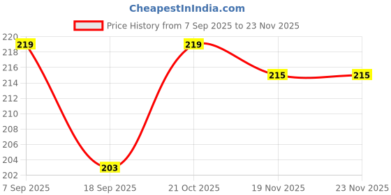 flipkart.com ankSONline Black Type C to 3.5mm Headphone Adapter for Samsung S24, S24 Plus, S24 Ultra Phone Converter Price History Graph from 7 Sep 2025 to 23 Nov 2025