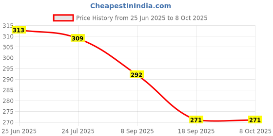 flipkart.com ankSONline Mini Tripod With 360 Degree for Vlog, Video Shooting, Photography, YouTube etc Tripod Price History Graph from 25 Jun 2025 to 8 Oct 2025