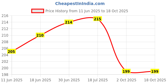 flipkart.com ankSONline Red Type C to 3.5mm Audio Jack Adapter Phone Converter Price History Graph from 11 Jun 2025 to 17 Oct 2025