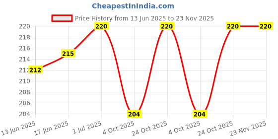 flipkart.com ankSONline Red Type C to 3.5mm Audio Jack Adapter Phone Converter Price History Graph from 13 Jun 2025 to 23 Nov 2025