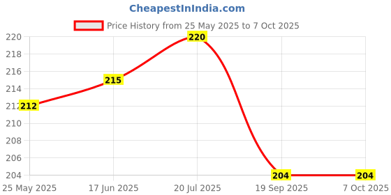 flipkart.com ankSONline Red Type C to 3.5mm Headphone Adapter for OnePlus 10, OnePlus 10R Phone Converter Price History Graph from 25 May 2025 to 7 Oct 2025