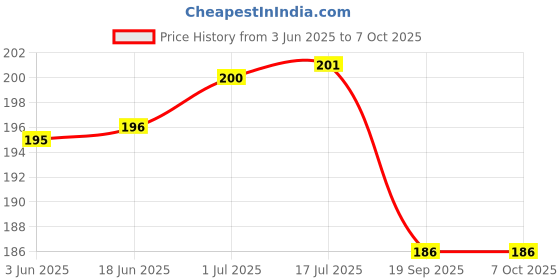 flipkart.com ankSONline Red Type C to 3.5mm Headphone Adapter for OnePlus 12, OnePlus 11, 11R Phone Converter Price History Graph from 3 Jun 2025 to 7 Oct 2025