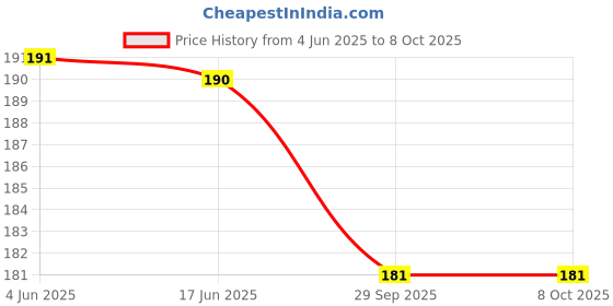 flipkart.com ankSONline Stand And Mirror Folding Mobile Holder Price History Graph from 4 Jun 2025 to 8 Oct 2025