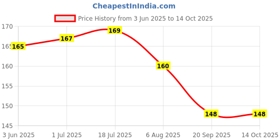 flipkart.com ankSONline USB Adapter Price History Graph from 3 Jun 2025 to 14 Oct 2025