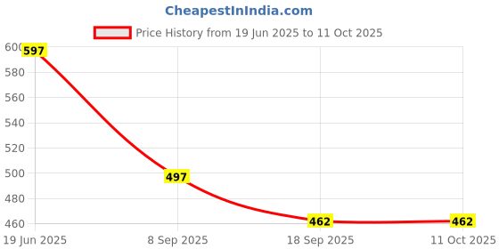 flipkart.com ankSONline USB Type C, Micro USB, USB OTG Adapter Price History Graph from 19 Jun 2025 to 11 Oct 2025