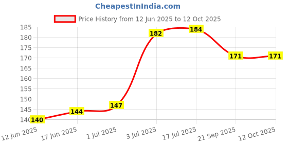 flipkart.com ankSONline USB Type C OTG Adapter Price History Graph from 12 Jun 2025 to 12 Oct 2025