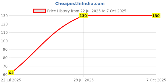 flipkart.com ankSONline USB Type C OTG Adapter Price History Graph from 22 Jul 2025 to 7 Oct 2025