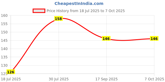 flipkart.com ankSONline USB Type C OTG Adapter Price History Graph from 18 Jul 2025 to 7 Oct 2025