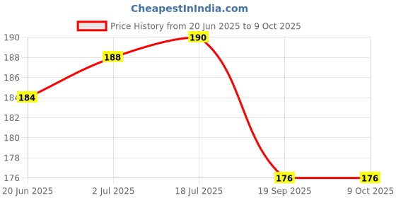 flipkart.com ankSONline USB Type C OTG Adapter Price History Graph from 20 Jun 2025 to 9 Oct 2025