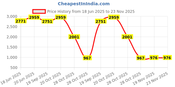 flipkart.com ankur creation 360 Degree Wheels Pluto Kids Scooty for Kids with Adjustable Height Kids Scooter ankur creation Price History Graph from 18 Jun 2025 to 23 Nov 2025