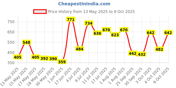 flipkart.com ankur creation Activity Walker ankur creation Price History Graph from 13 May 2025 to 8 Oct 2025