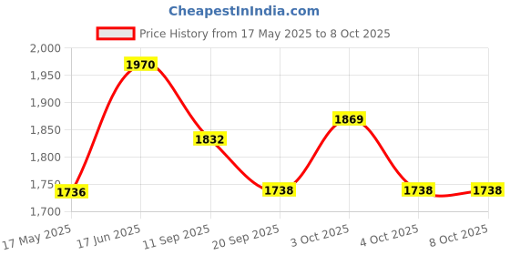 flipkart.com ankur creation Activity Walker ankur creation Price History Graph from 17 May 2025 to 7 Oct 2025