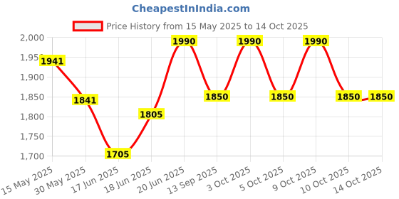 flipkart.com ankur creation Baby Activity Functional Scooter 6 To 24 months Kids Scooter ankur creation Price History Graph from 15 May 2025 to 13 Oct 2025