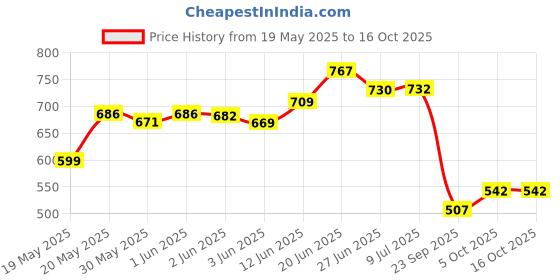flipkart.com ankur creation Baby Bather for Newborn and Infants, Compact and Foldable, 0 - 6 Months ankur creation Price History Graph from 19 May 2025 to 15 Oct 2025