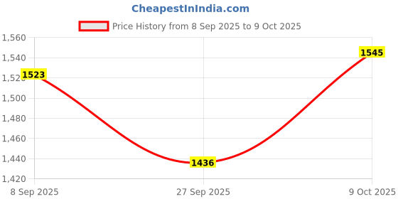 flipkart.com ankur creation Baby Swing 5 in 1 High Booster Feeding Chair ankur creation Price History Graph from 8 Sep 2025 to 9 Oct 2025