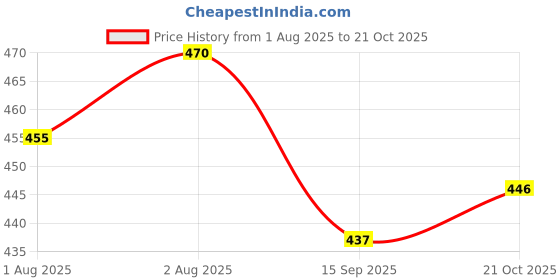 flipkart.com ankur creation Cotton Infants Washable Bedding Set with Foldable Mattress, Mosquito Net and Pillow Blue Mosquito Net ankur creation Price History Graph from 1 Aug 2025 to 21 Oct 2025