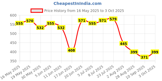 flipkart.com ankur creation Cotton Infants Washable Bedding Set with Foldable Mattress, Mosquito Net and Pillow Blue Polka Mosquito Net ankur creation Price History Graph from 16 May 2025 to 3 Oct 2025