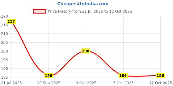 flipkart.com ankur creation Cotton Toons & Characters Baby Pillow Pack of 2 ankur creation Price History Graph from 21 Jul 2025 to 12 Oct 2025