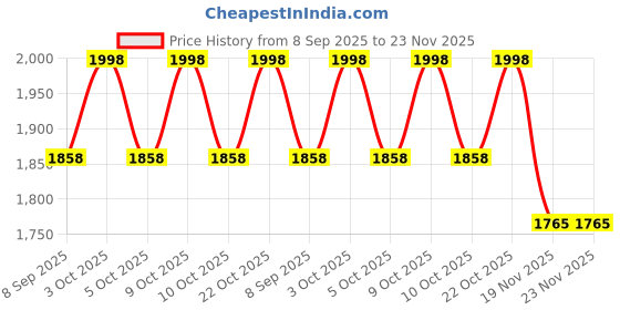 flipkart.com ankur creation Height Adjustable Foldable Kids Scooter with Foot Brake Kids Scooter ankur creation Price History Graph from 8 Sep 2025 to 23 Nov 2025
