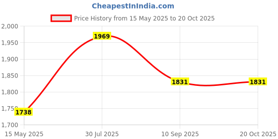 flipkart.com ankur creation Musical Activity Walker ankur creation Price History Graph from 15 May 2025 to 19 Oct 2025