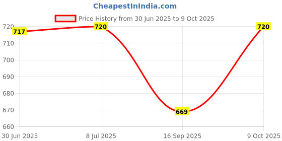 flipkart.com ankur creation Musical Activity Walker ankur creation Price History Graph from 30 Jun 2025 to 9 Oct 2025