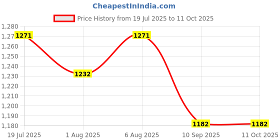 flipkart.com ankur creation Musical Activity Walker With Parent Rod ankur creation Price History Graph from 19 Jul 2025 to 11 Oct 2025