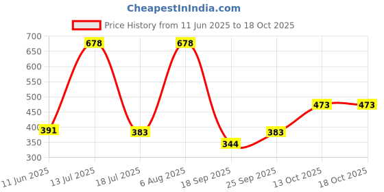 flipkart.com ANKUR Wool Blend Woven Men Shawl Price History Graph from 11 Jun 2025 to 18 Oct 2025